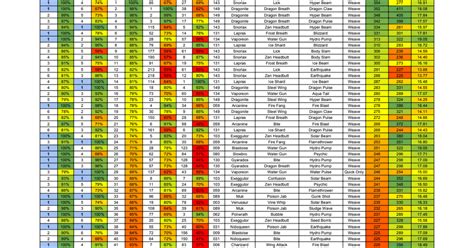 That means that you can know a <strong>Pokemon</strong>'s <strong>moveset</strong> just by knowing its species. . Pokemon go moveset spreadsheet